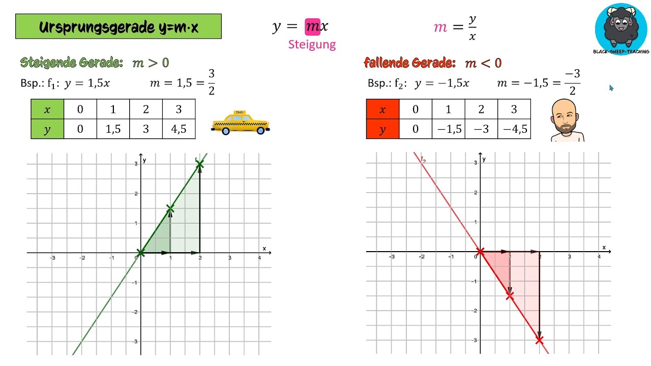 Ursprungsgerade y=mx - Funktionen #4