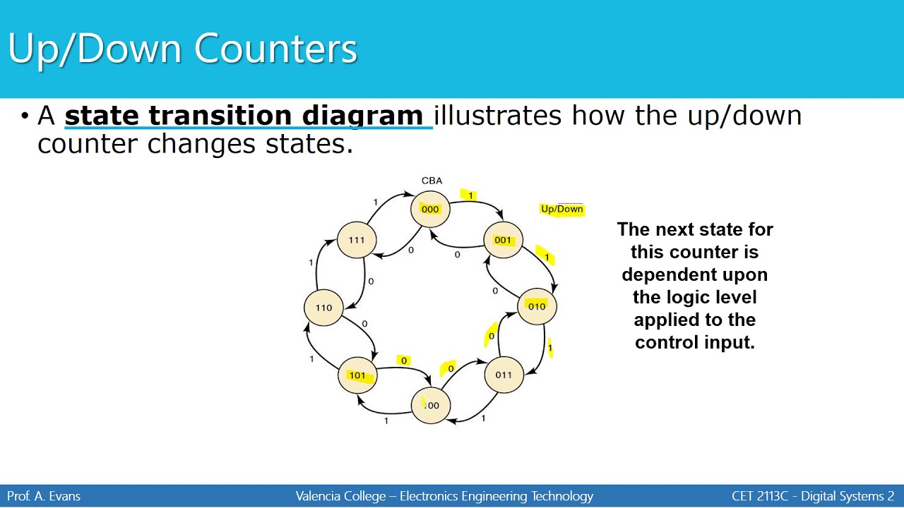 [CET2113  Digital Systems 2] Up_Down, Presettable, and IC Counters