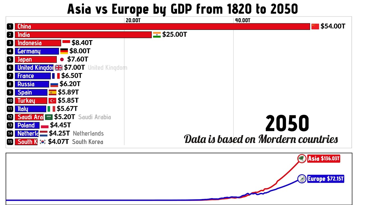 Asia vs Europe: Countries by GDP from 1820 to 2050 Richest Countries in Europe & Asia #europe #asia