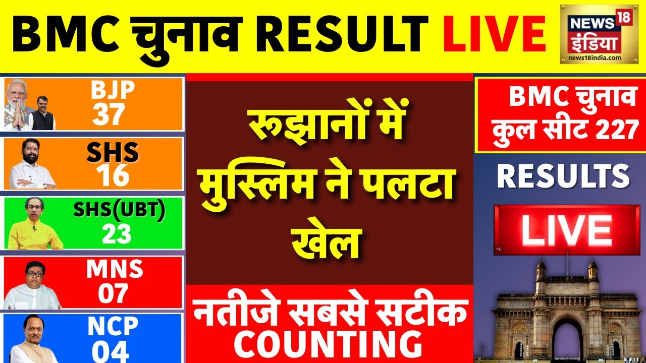 BMC Election Result 2026: मुंबई में BJP की बढ़त, सियासी हलचल तेज | Shiv Sena | BJP | Breaking News