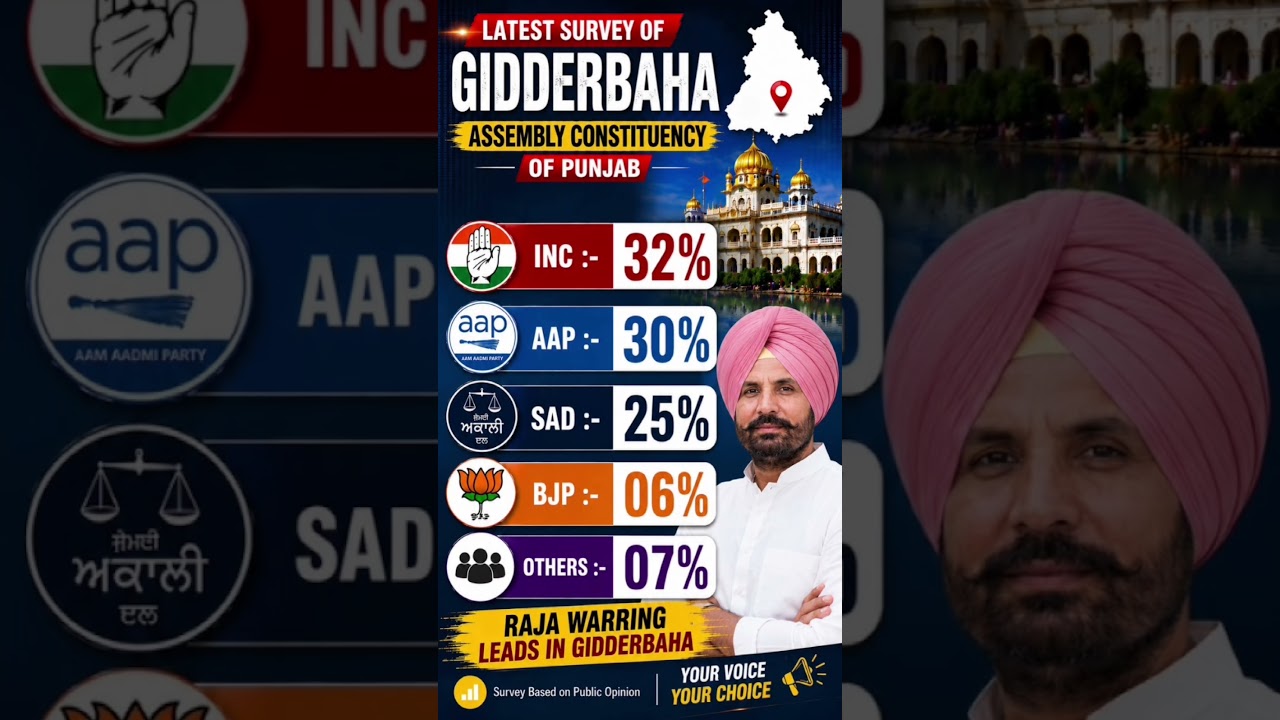 Gidderbaha Survey 2025 🔥 Raja Warring Leads | Congress vs AAP | Punjab Politics #shortsvideo