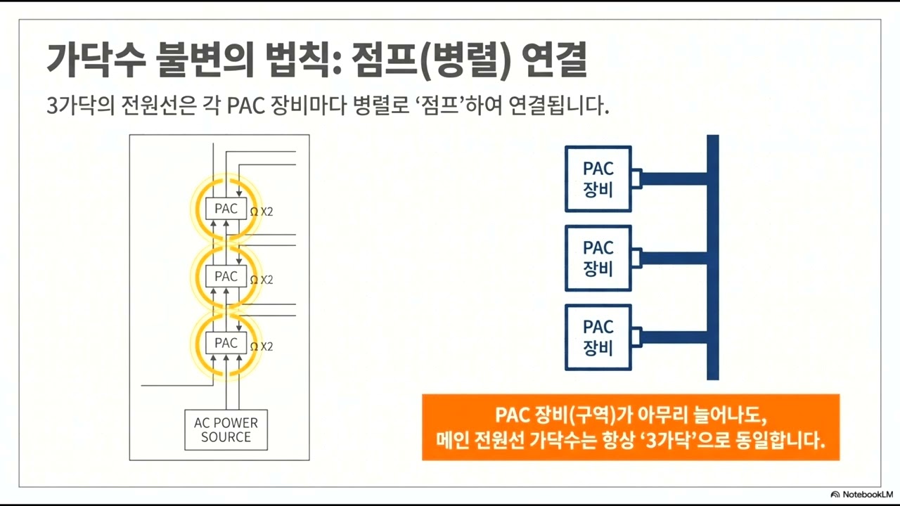 [소방설비 전기 실기] 수험생의 무덤, 가스계 팩케이지 도면 완벽 해부! (가닥수 4, 8, 12 증가의 비밀)