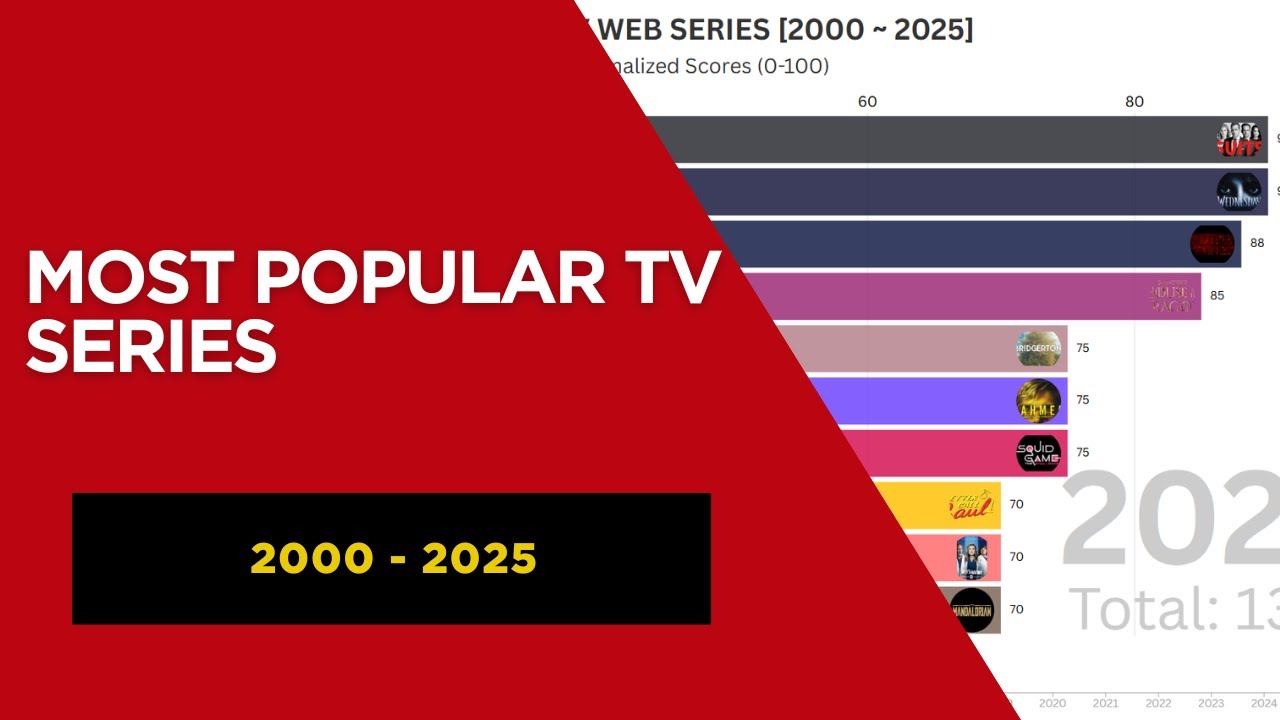 🔥 Most Popular TV Series 2000&ndash;2024 📺 | Bar Chart Race of Iconic Shows!
