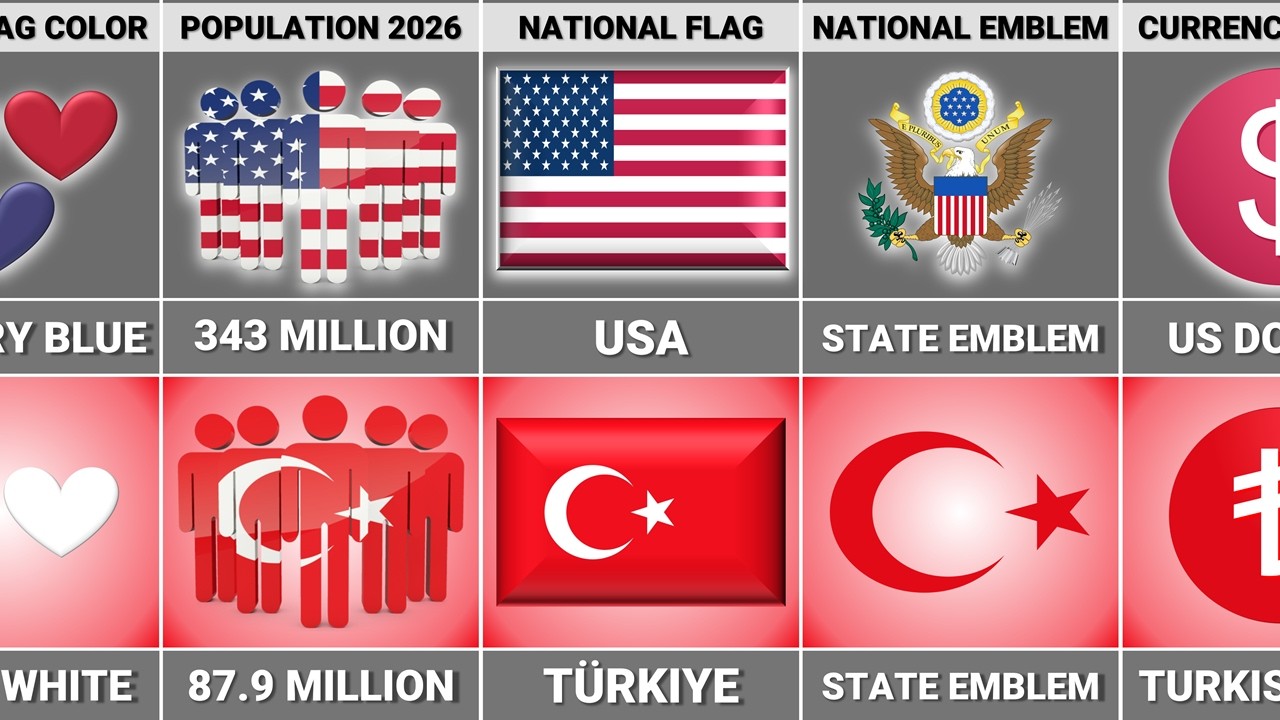 США против Турции &mdash; сравнение стран