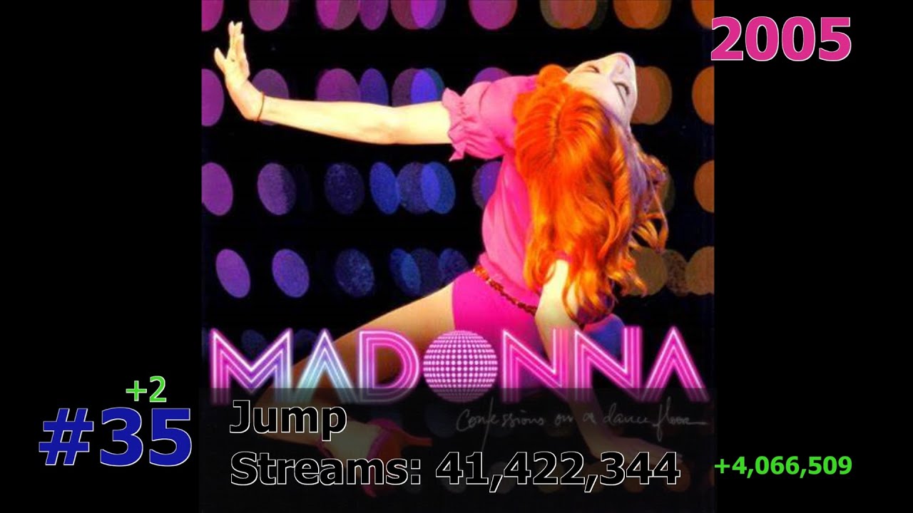 50 Most Streamed Madonna Songs on Spotify February 2024