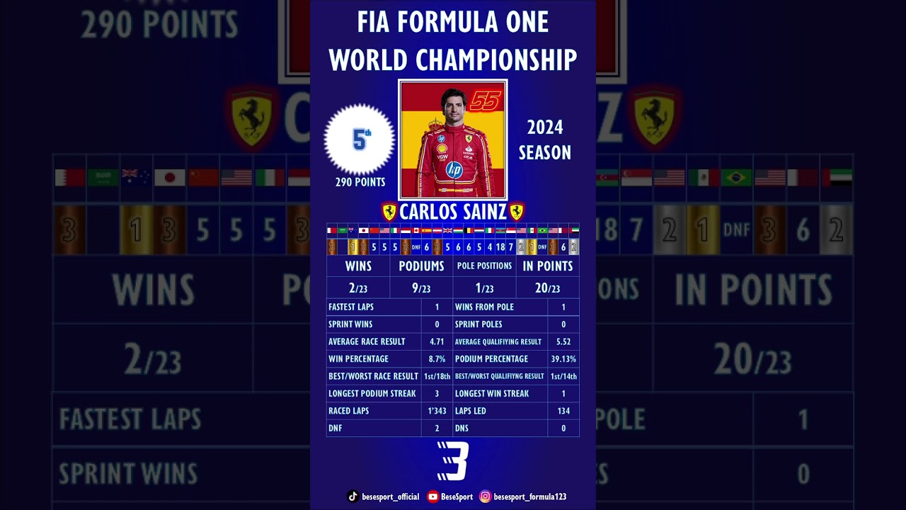 Carlos Sainz Stats 2024 FIA Formula One World Championship 