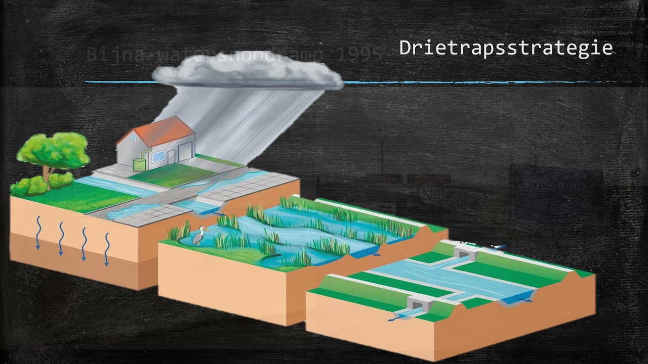 Water   Bescherming tegen rivieren, drietrapsstrategie & Ruimte voor de Rivier