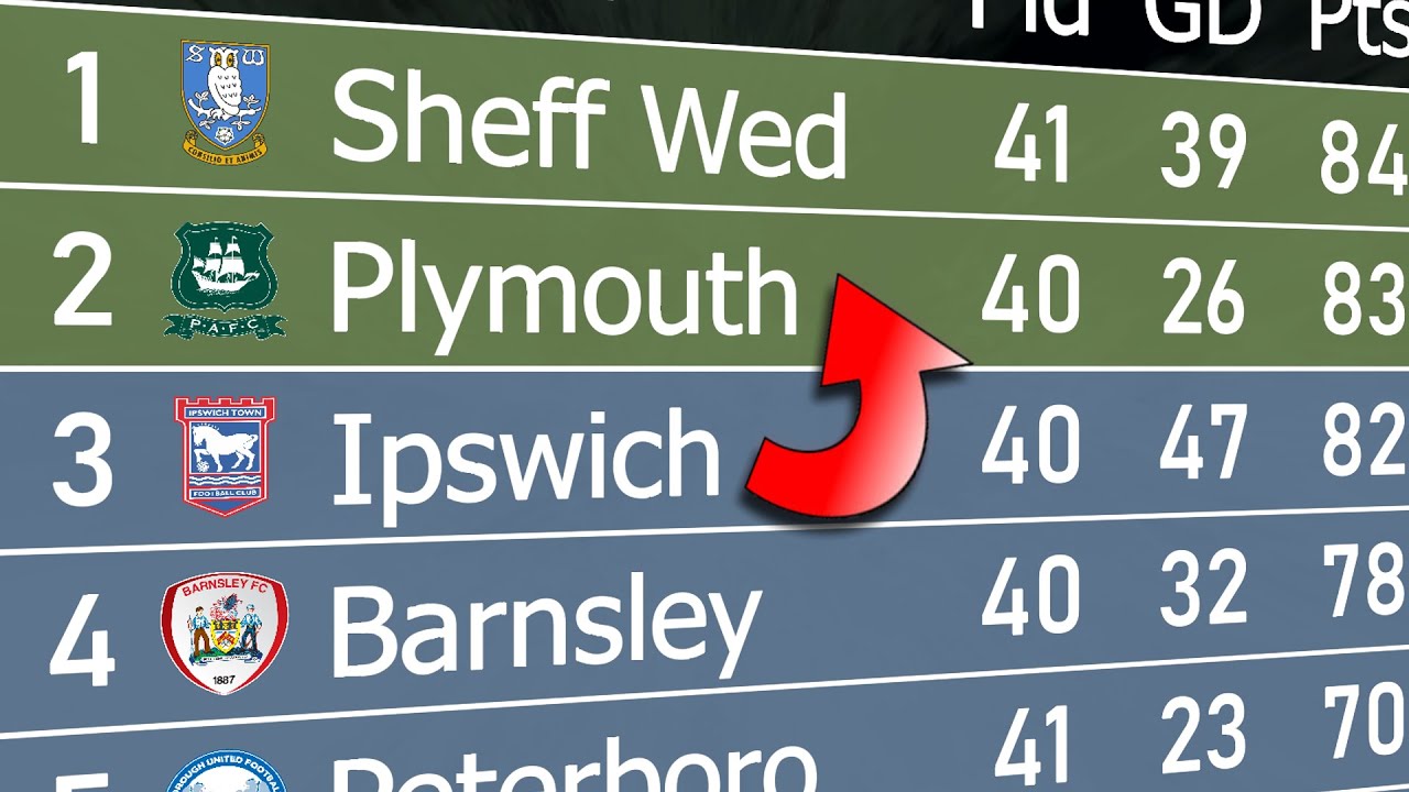 League One 2022/23 | Animated League Table 🏴󠁧󠁢󠁥󠁮󠁧󠁿