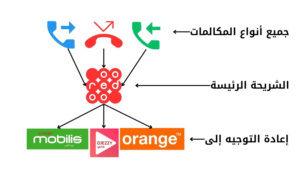 إعادة توجيه المكالمات إلى أرقام هواتف أخرى