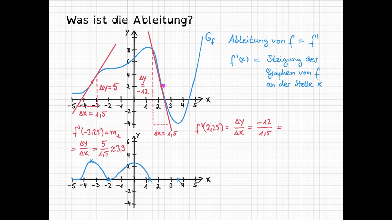 Was ist die Ableitung? Wie zeichnet man den Graphen der Ableitung?