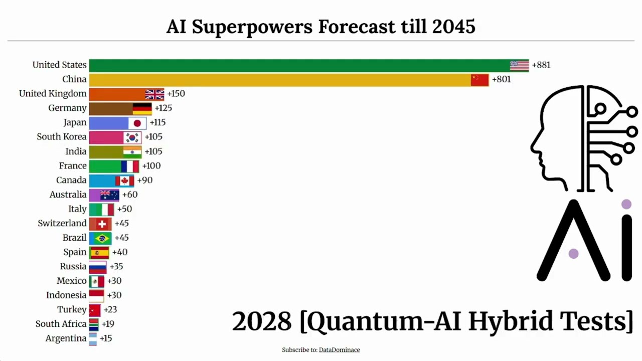 Future AI Superpowers 2025&ndash;2045 | The Race for Artificial Intelligence