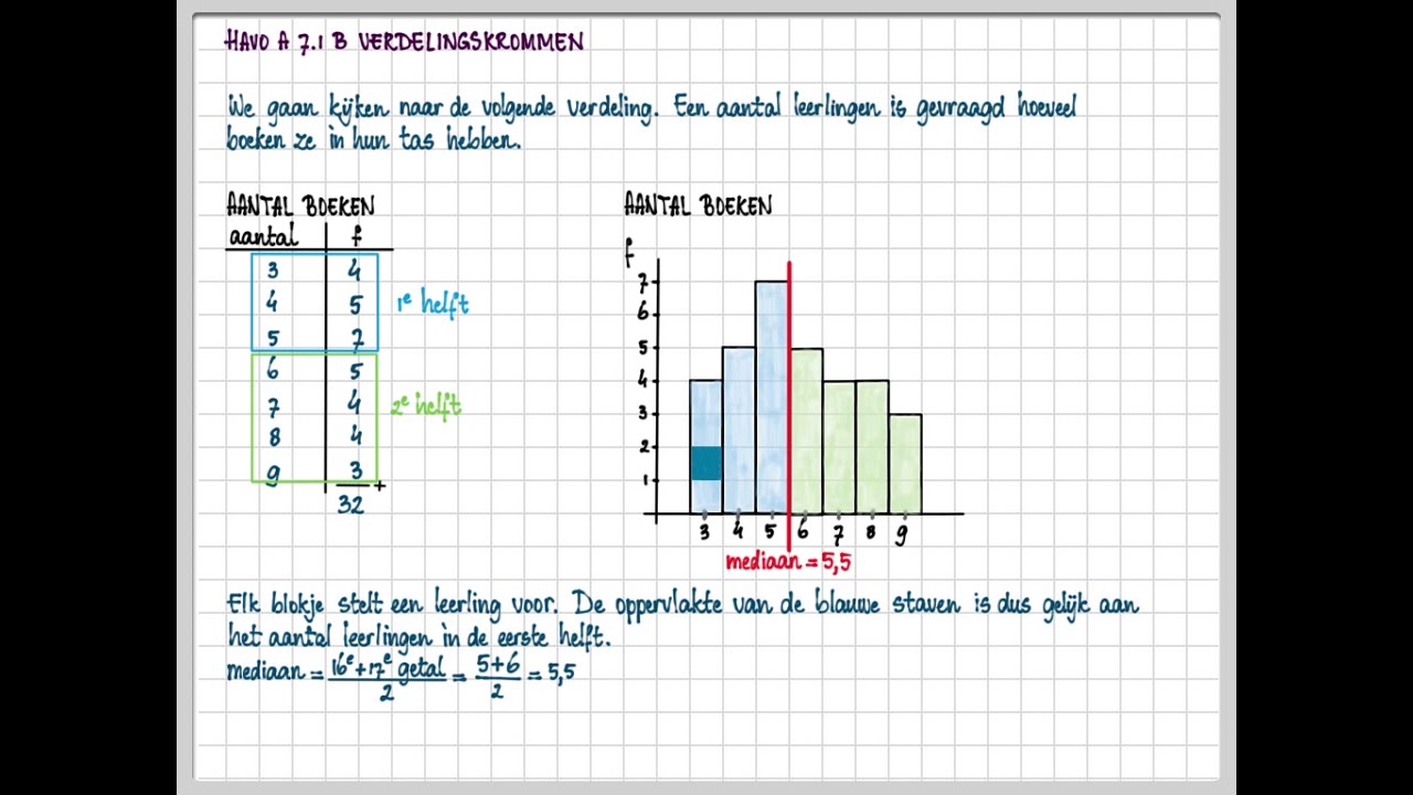 havo A 7.1 B Verdelingskrommen