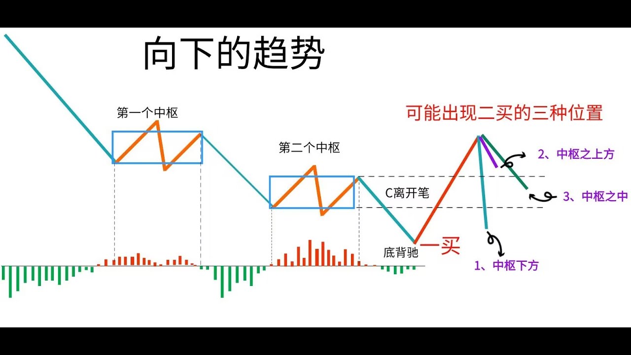 缠论第21讲：买卖点分析的完备性