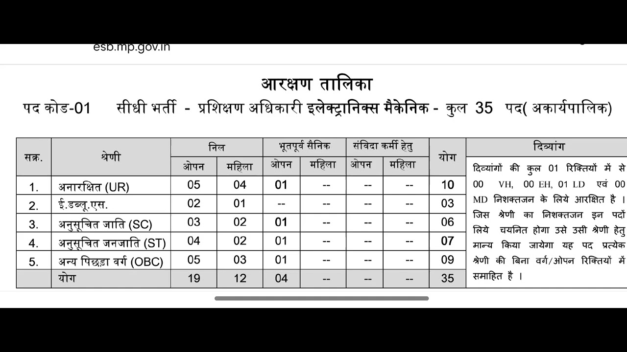 Mp iti to Electronics Mechanic vacancy 