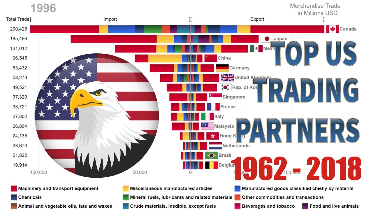 Top 15 US Trading Partners and Their Trade Composition (1962-2018)