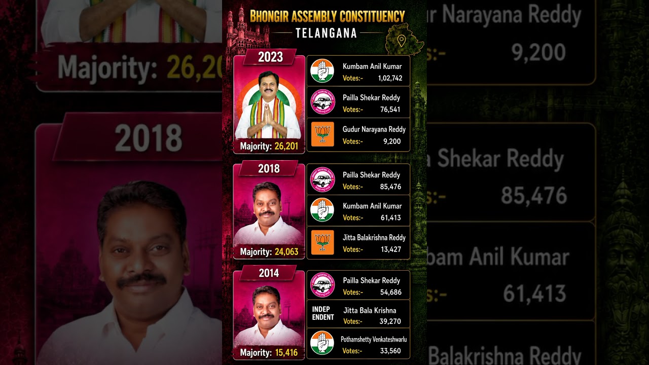 Bhongir constituency elections 2014-23🗳️☑️ #mla #bhongir #politics #telangana #congress #shorts
