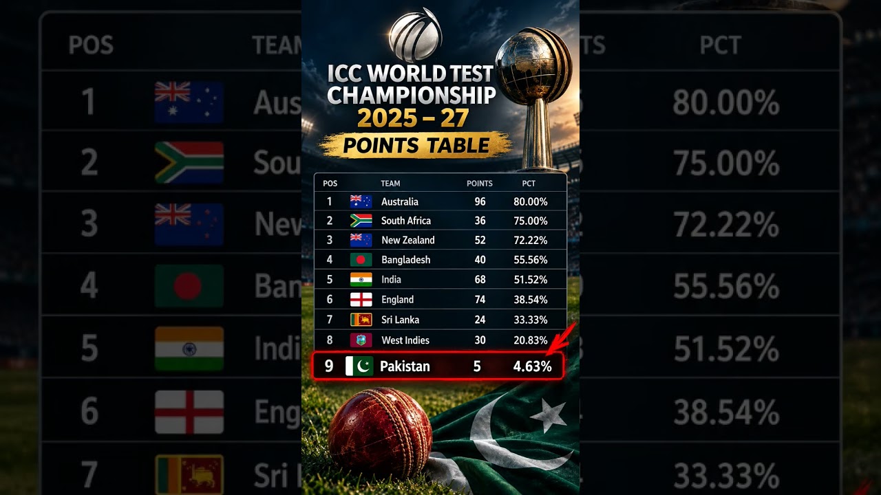 Pakistan at No. 9! 😳 | WTC #PointsTable #ICC #TeamIndia #IndianCricket #Shorts #CricketNews