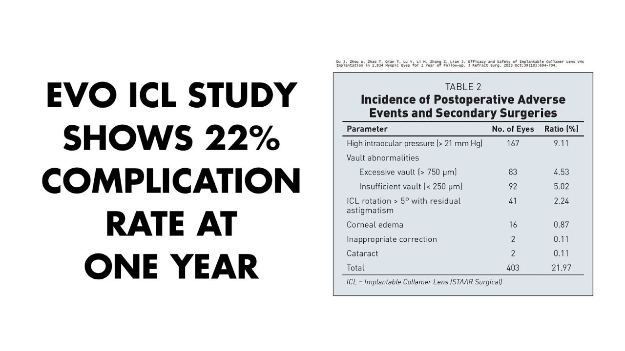 EVO ICL study shows 22% complication rate at one year (not counting halos)