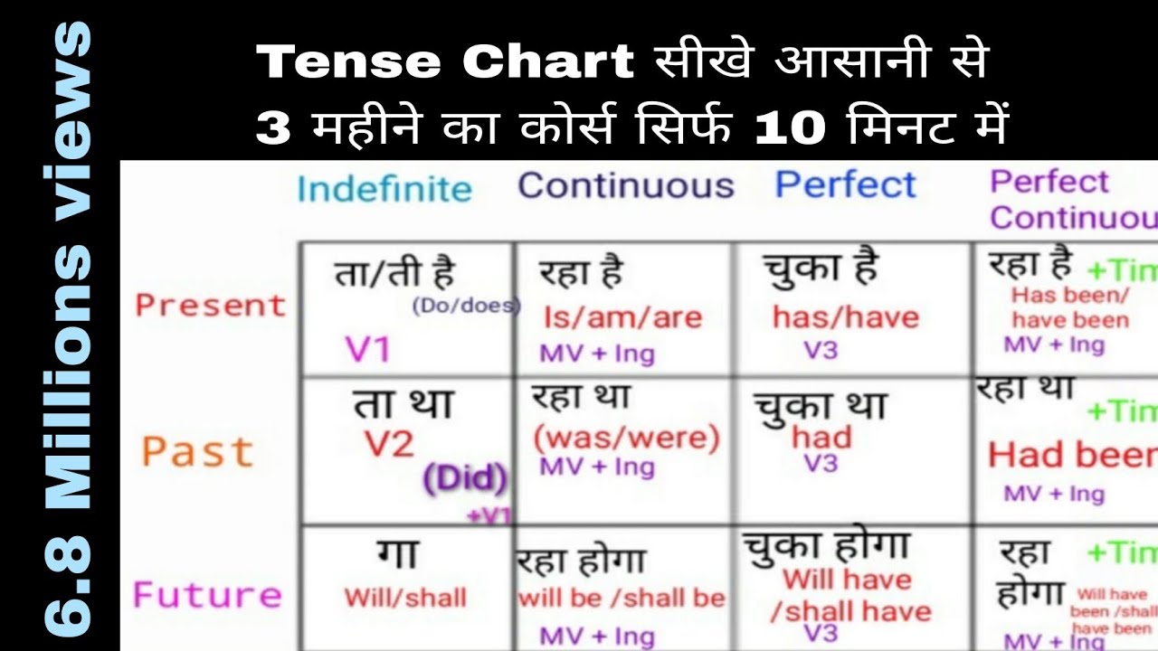 Tense chart in hindi,Types of tense and it's Rules,Tense के प्रकार और इसके नियम (Englishpur)