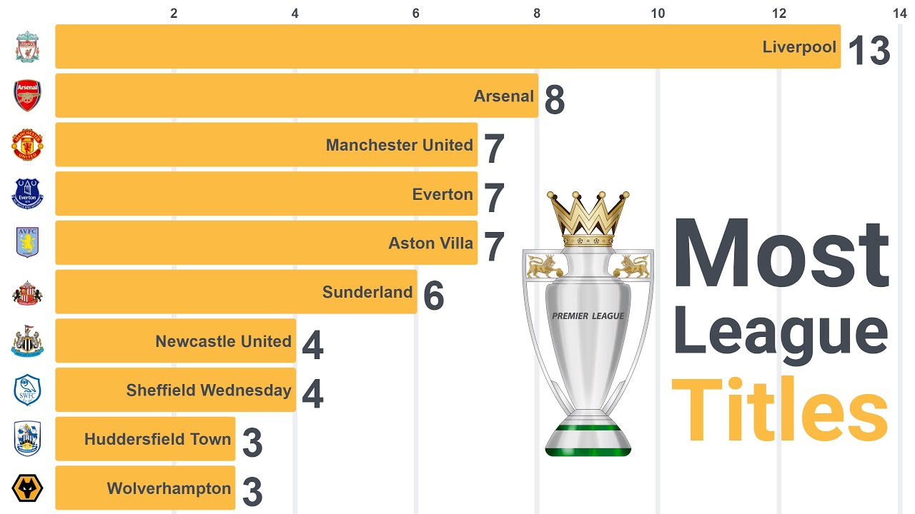 Most successful English football clubs (1888-2019)