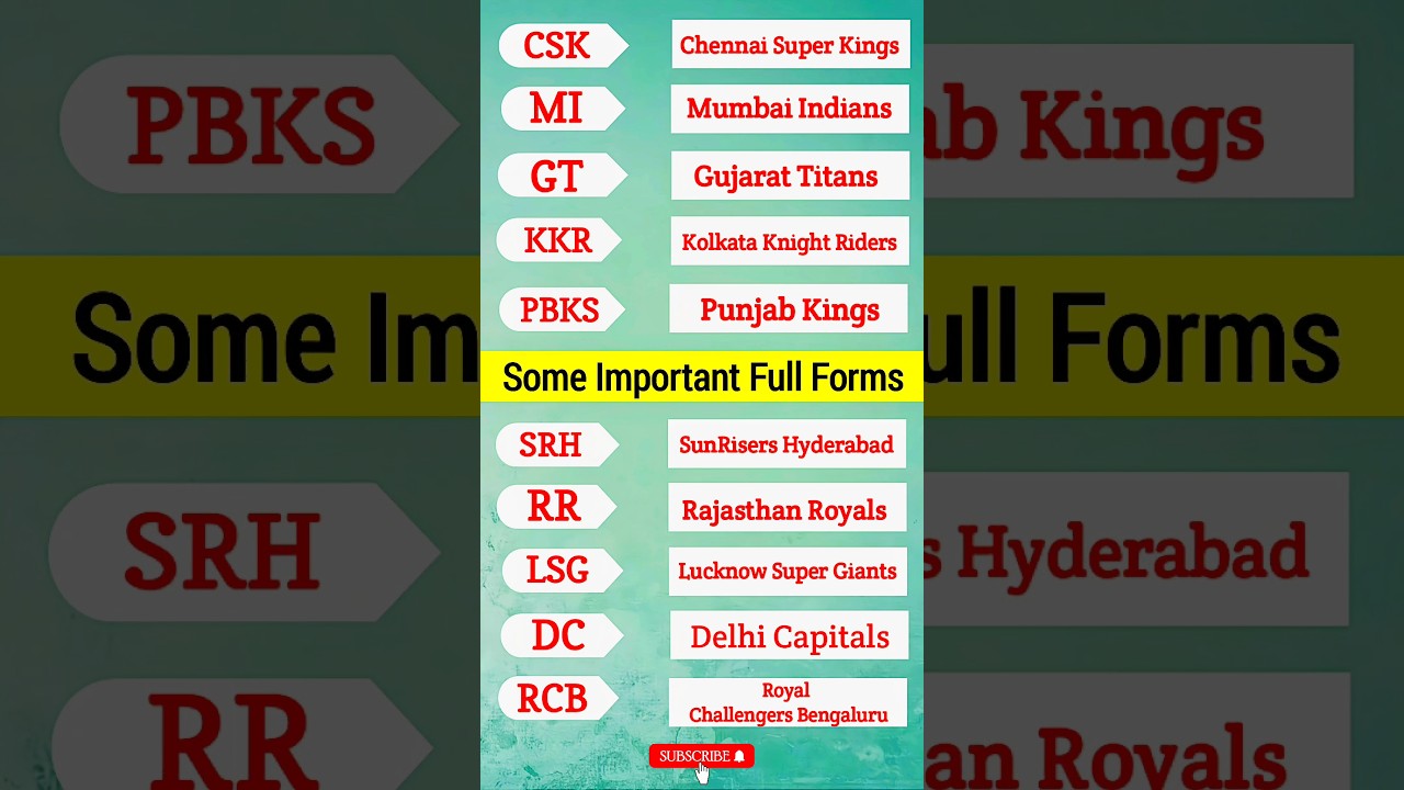 Full Form of all IPL Teams ||CSK,RCB,KKR,MI,GT । #ipl #rcb #rr #csk #kkr #pbks #viral #ipl2024 #gk