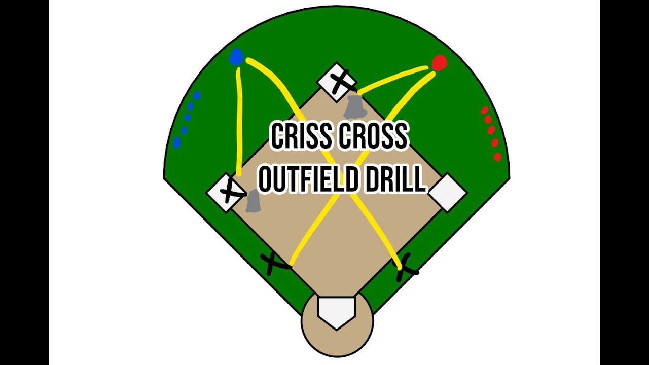 Softball Drills for Outfielders - Criss Cross Outfield Drill