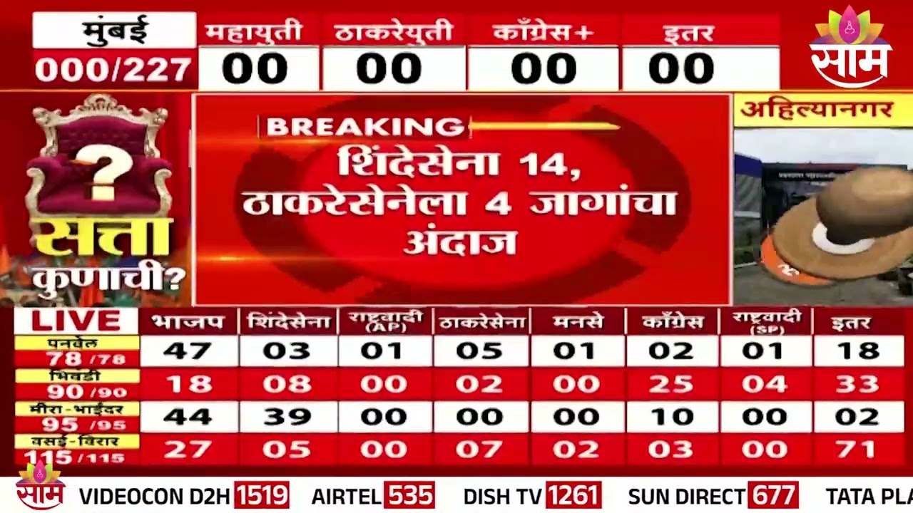 अहिल्यानगरमध्ये महायुतीची सत्ता येणार? | Ahilyanagar | साम Maha Exit Poll