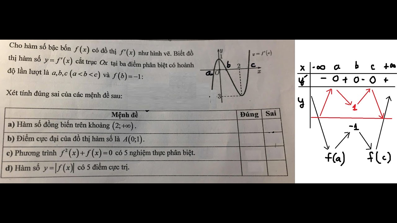 Toán 12: Cho hàm số bậc bốn f(x) có đồ thị f'(x) như hình vẽ. Biết đồ thị hàm số y=f'(x) cắt