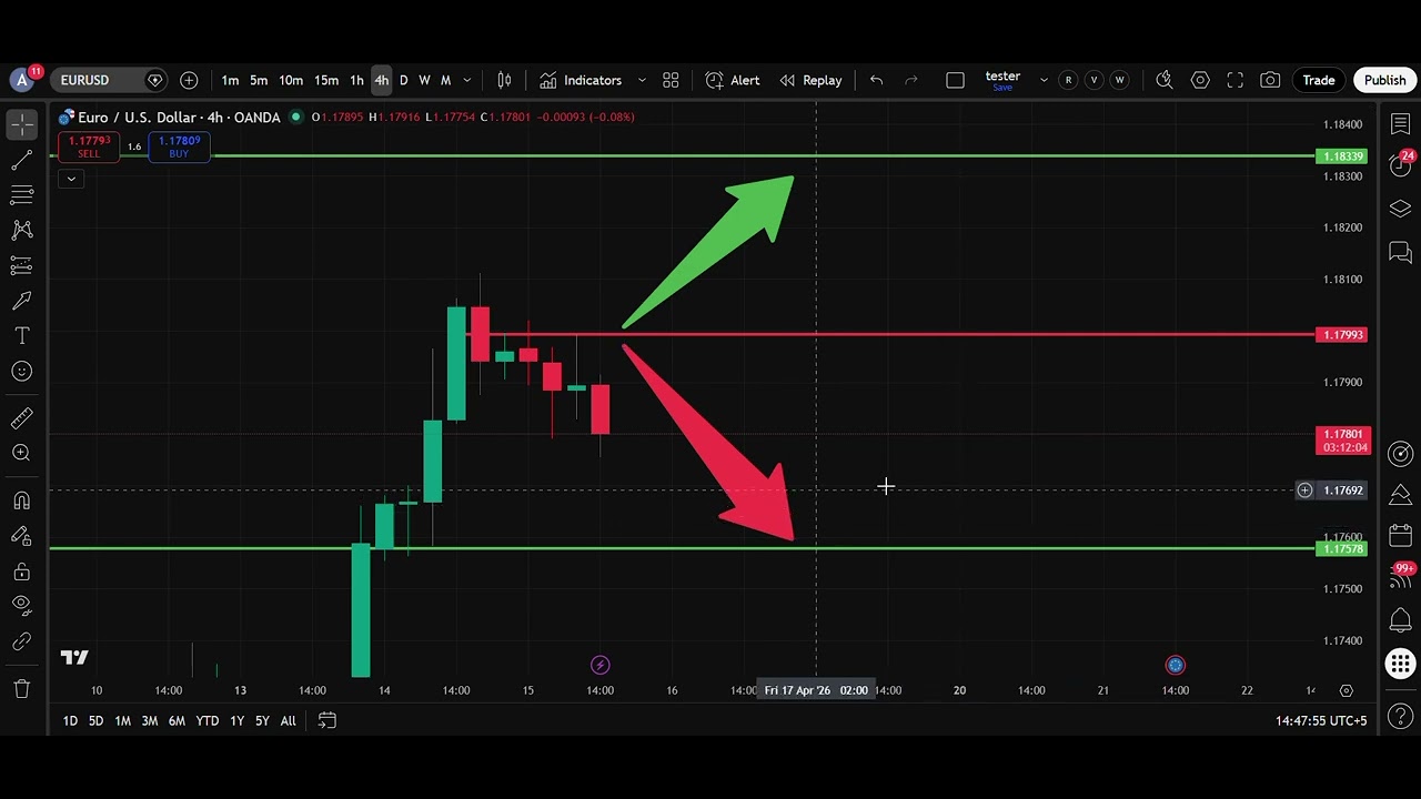 💶 EUR/USD (AI) Analysis Today 15 Apr | Euro Dollar Forecast | IFX Academy