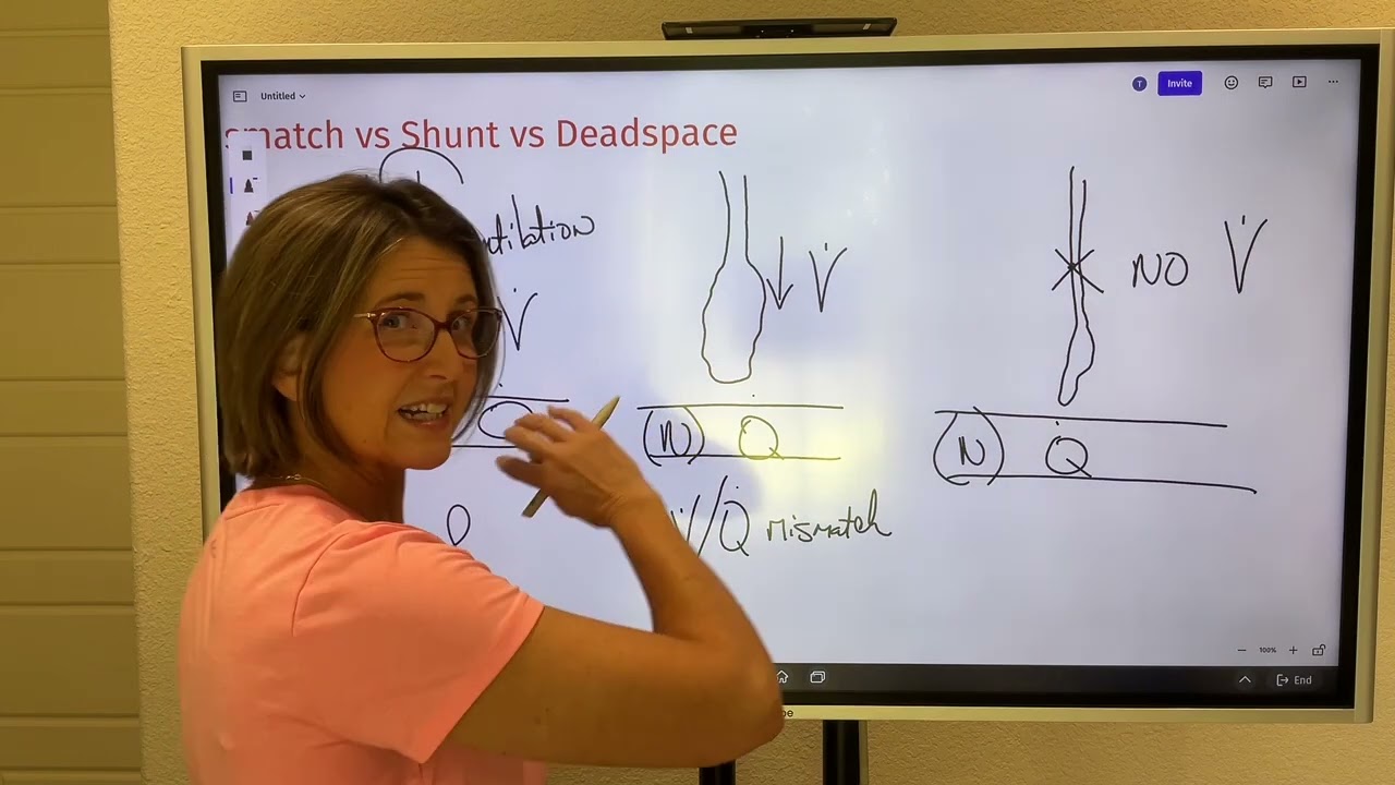 Differentiating Between V/Q Mismatch, Shunt, and Deadspace