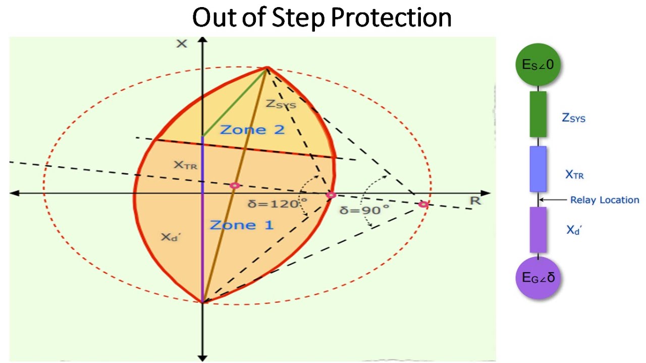 Out of Step Protection (Part–2) | Impedance during pole slip condition | Relay Settings-Lens,Blinder