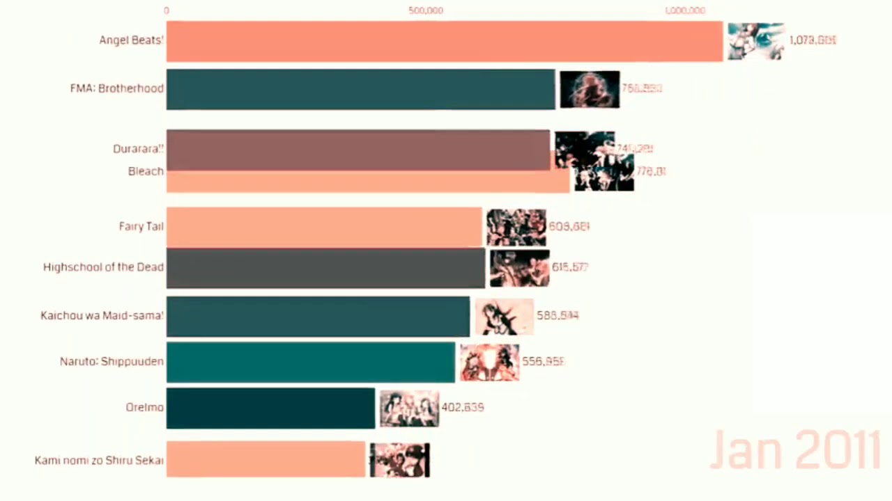 Most Popular Anime Series 2000 - 2020