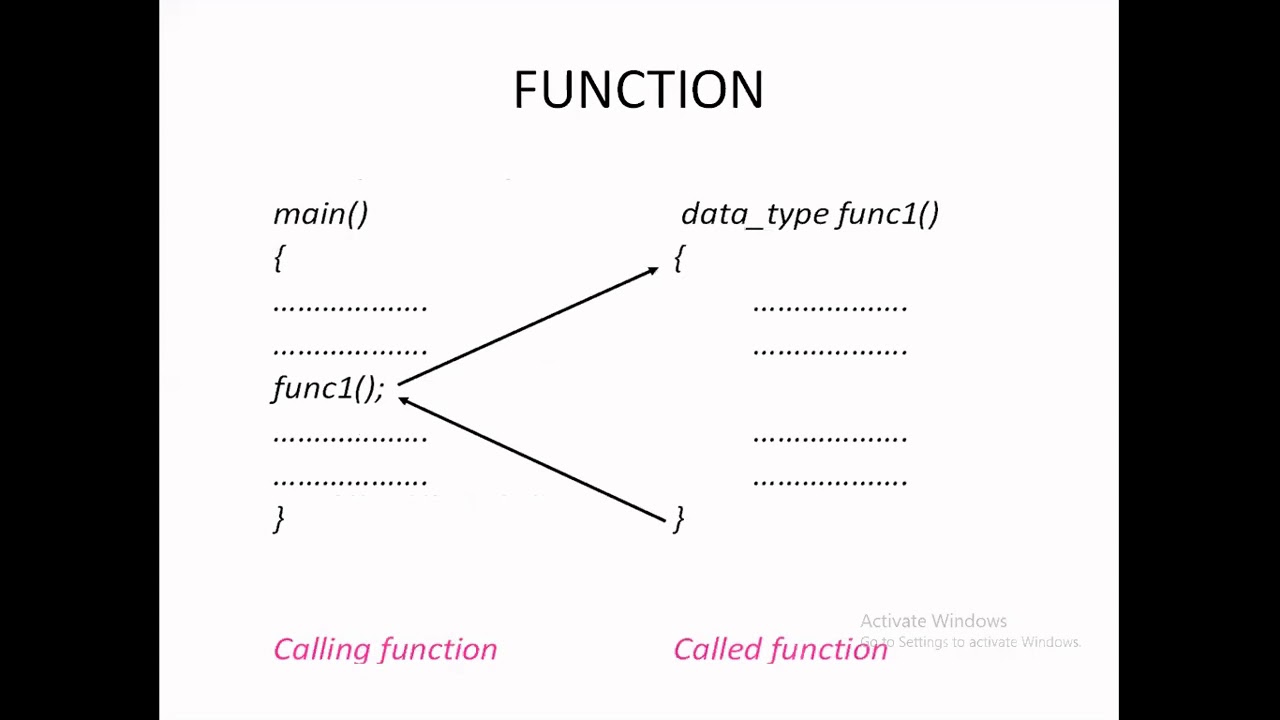 Categories of functions
