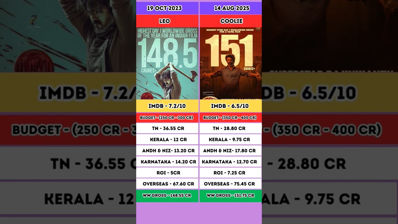 COOLIE VS LEO BOX OFFICE COLLECTION #indiancinema #tamilcinema