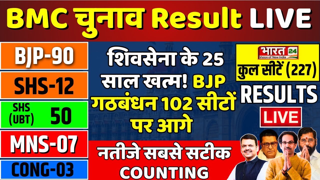 Maharashtra BMC Election Counting: शिवसेना के 25 साल खत्म!BJP गठबंधन 102 सीटों पर आगे | Breaking