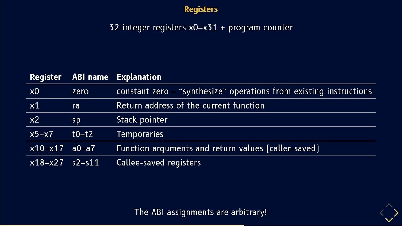 FSCK 2024 - RISC-V – The Only Architecture You'll Ever Need