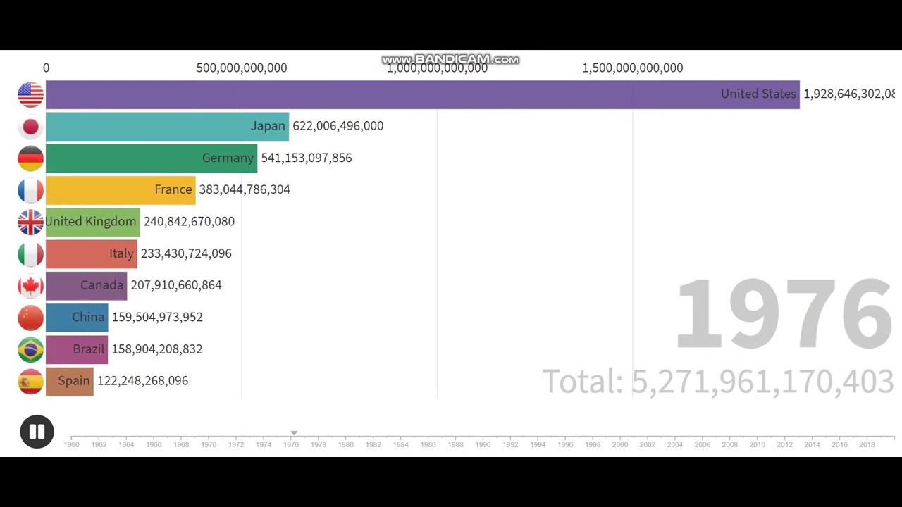 GDP 2020 World Top 20 Country GDP (1960-2019)