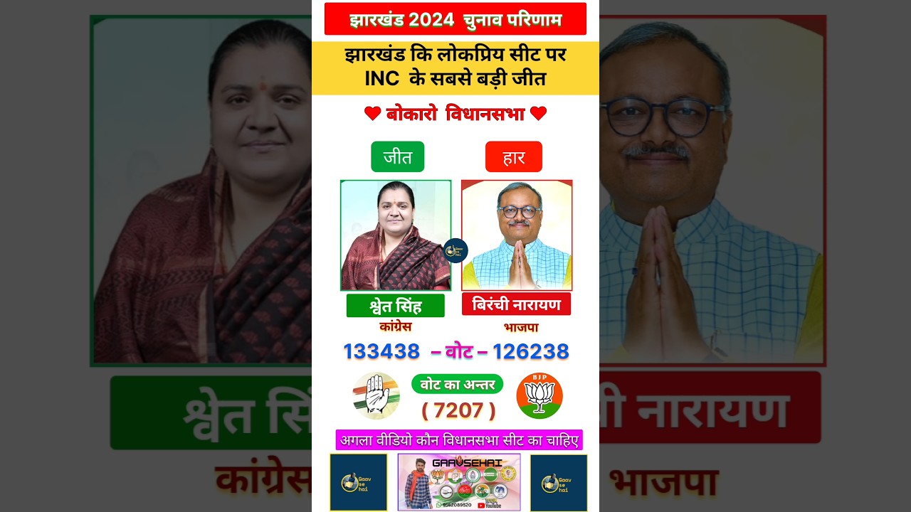 Bokaro (36) vidhansabha Jharkhand Assembly election's results in popular Neta #bjp #bjpvscongress
