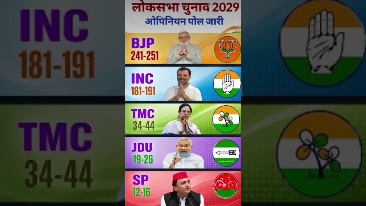Lok Sabha Election Opinion poll 2029 | Narendra Modi VsRahul Gandhi | BJP, NDA Vs India Alliance