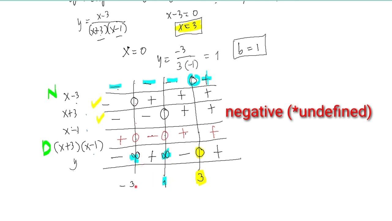 Curve Tracing Part 7. Type II Curve Problem 1