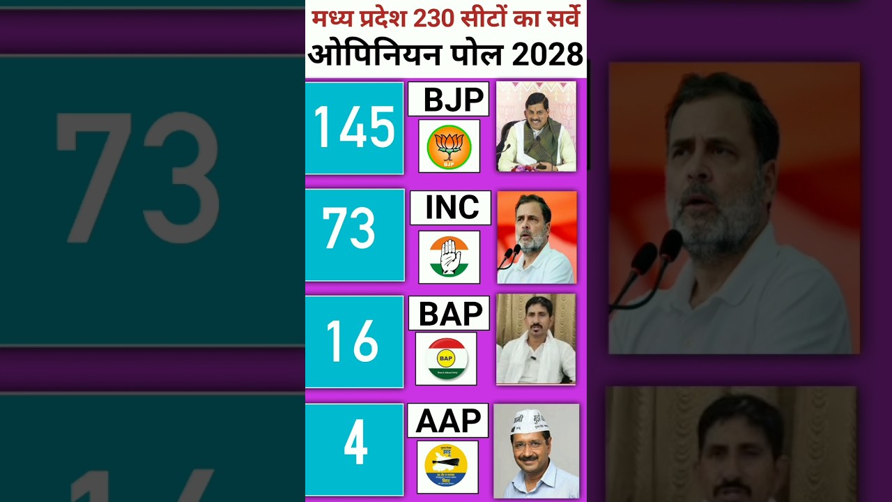 Madhya Pradesh Election 2028: BJP or Congress? The Public Mood Will Leave You Surprised!