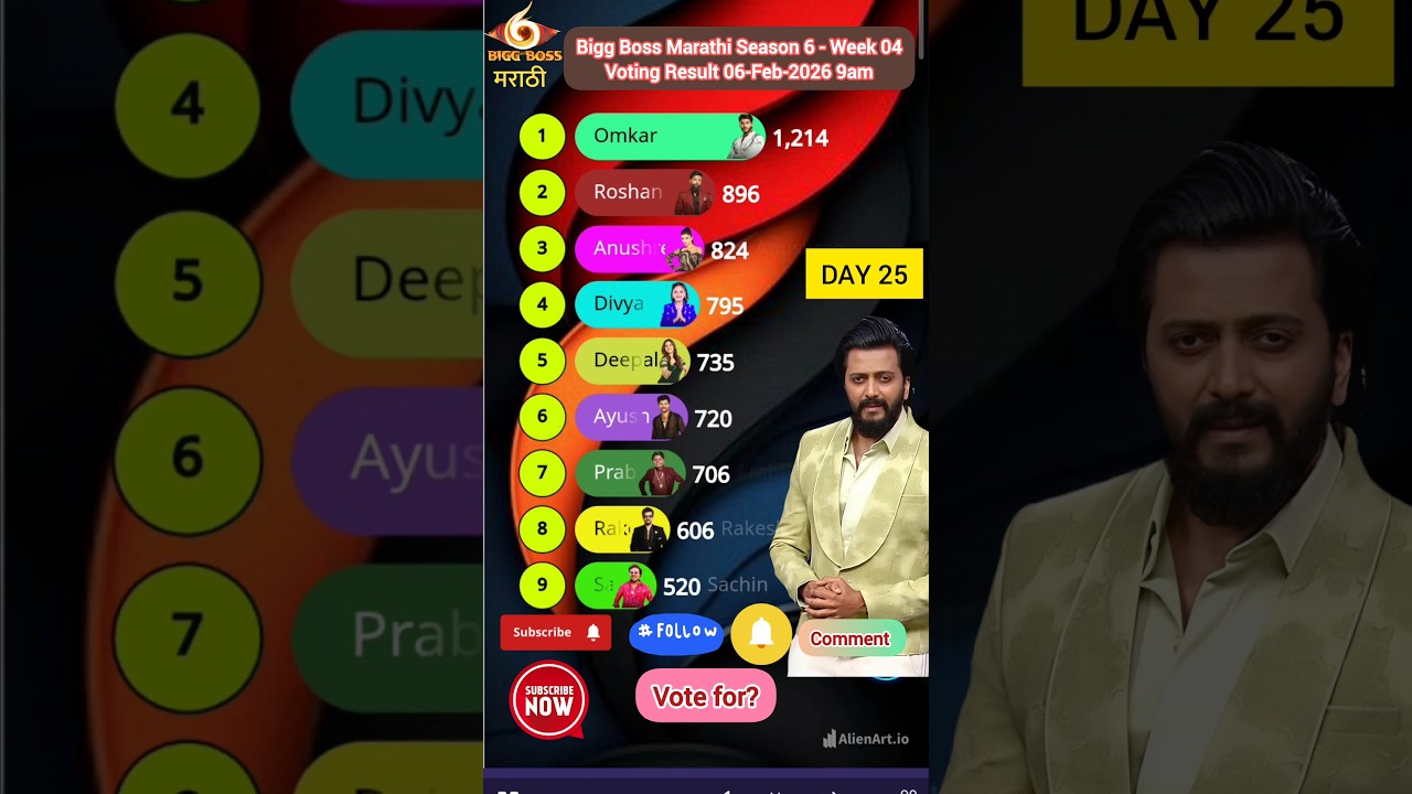 Bigg Boss Marathi Season 6! Voting Result 06-Feb-2026 9am #jiohotstar #biggbossmarathi #shortsfeed