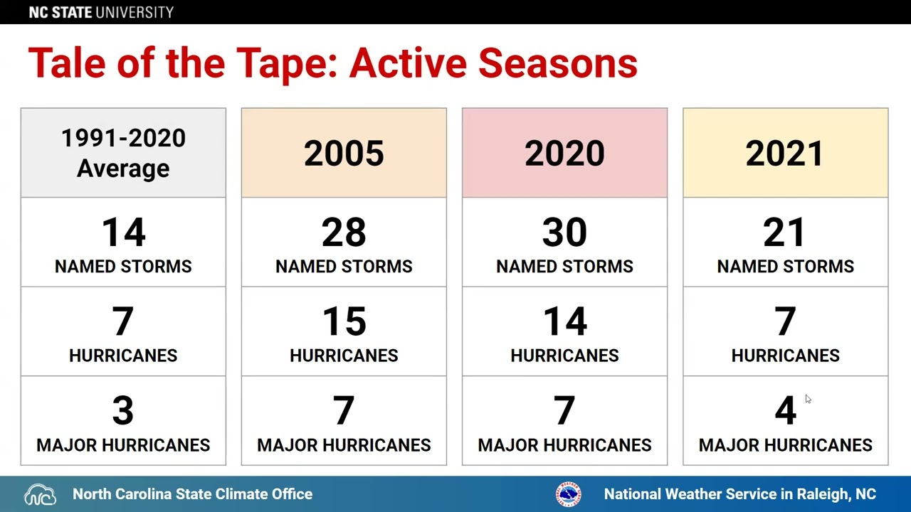 2024 North Carolina Hurricane Season Briefing