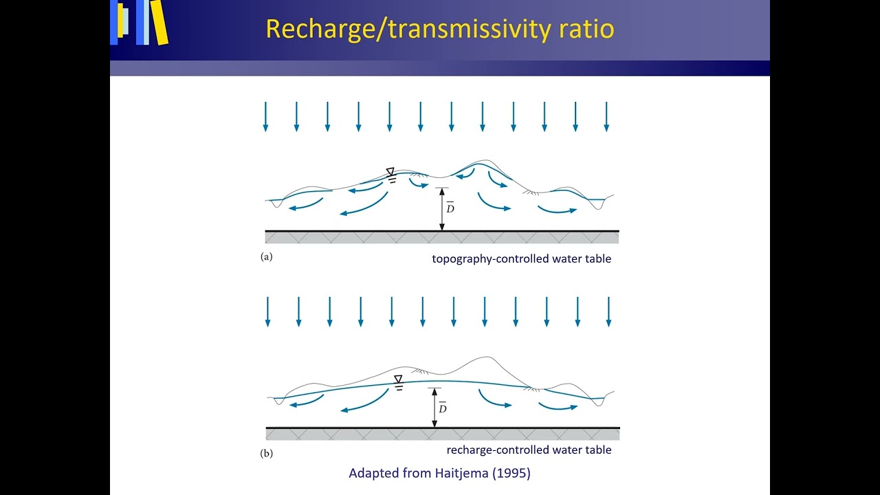 Groundwater flow regimes and systems