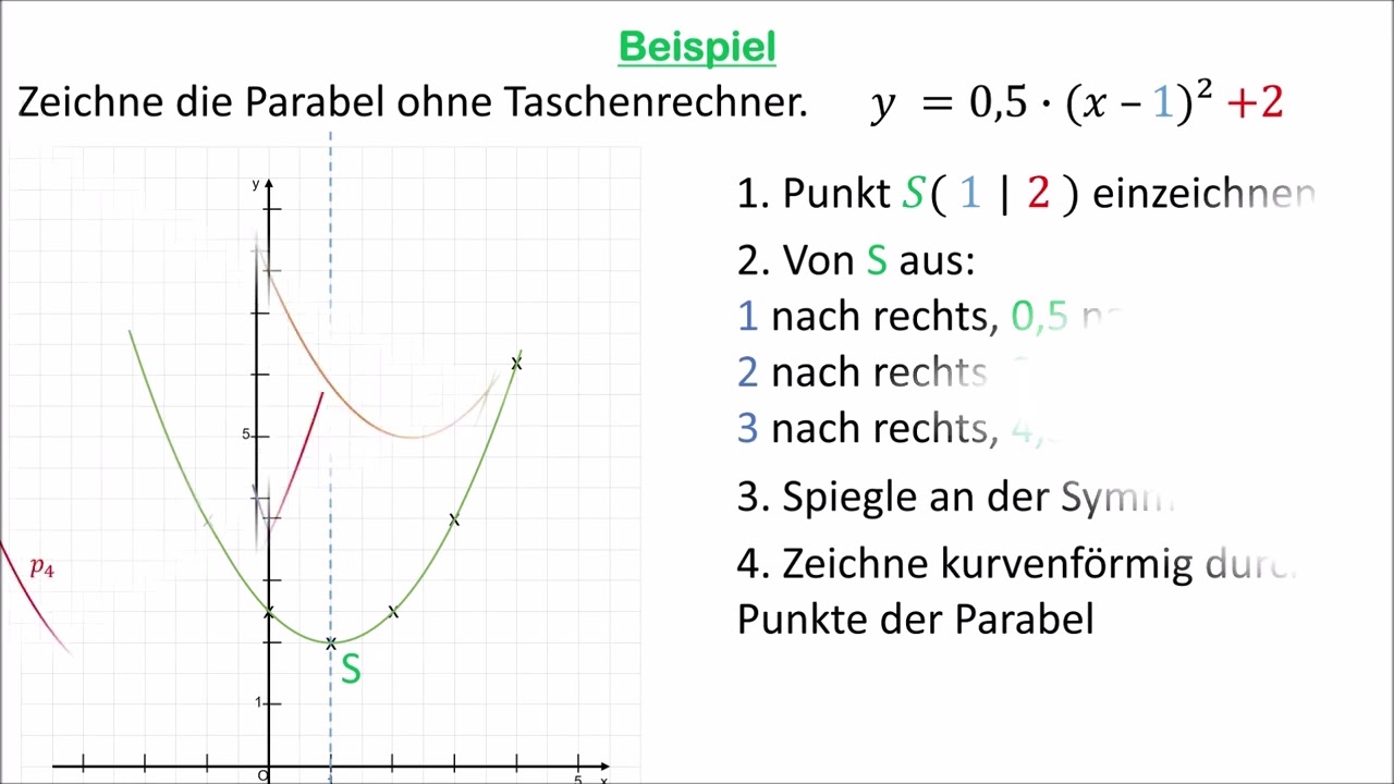Verschobene Parabeln - Scheitelpunktsform (y = a(x-xs)²+ys)