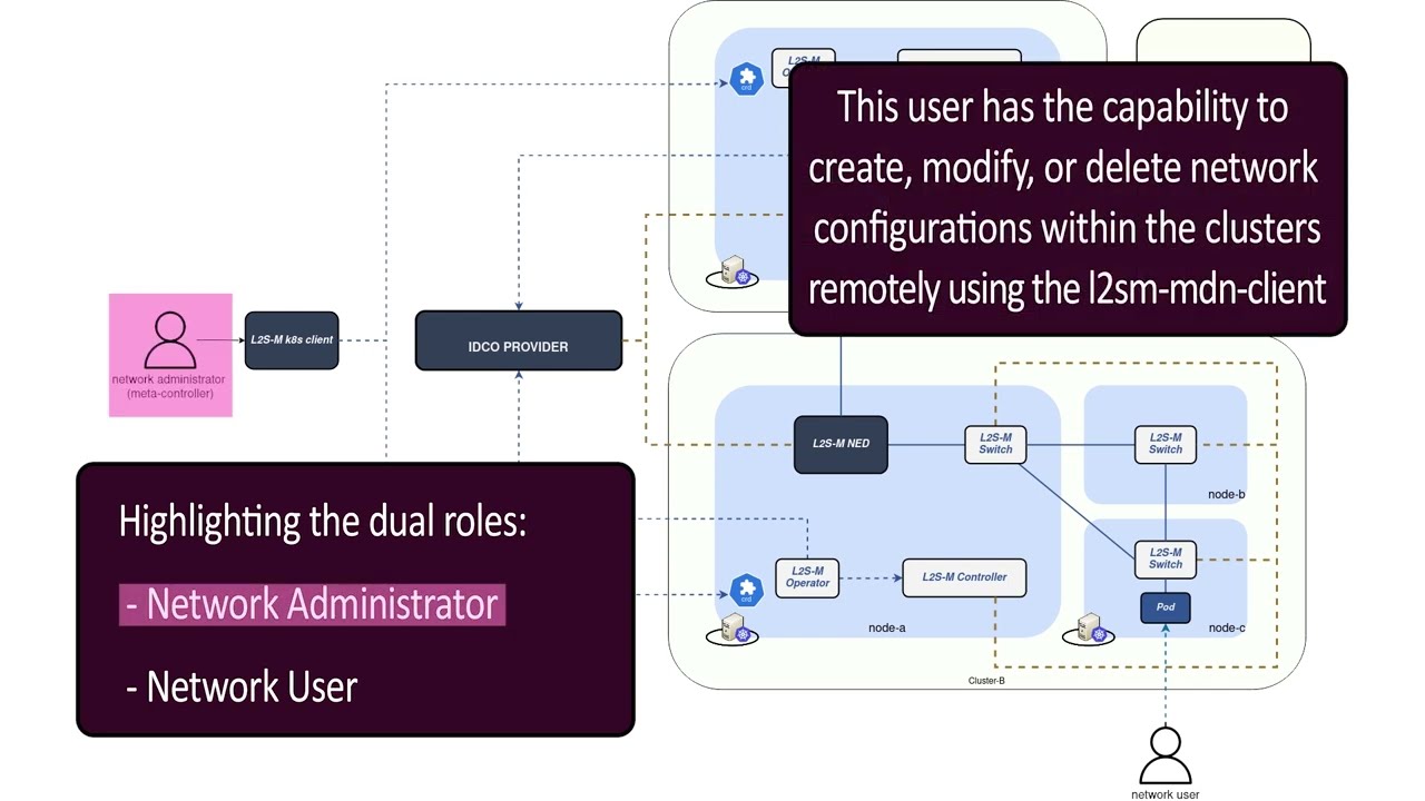 Demo: SDN-based Inter-Cluster Communications in Kubernetes