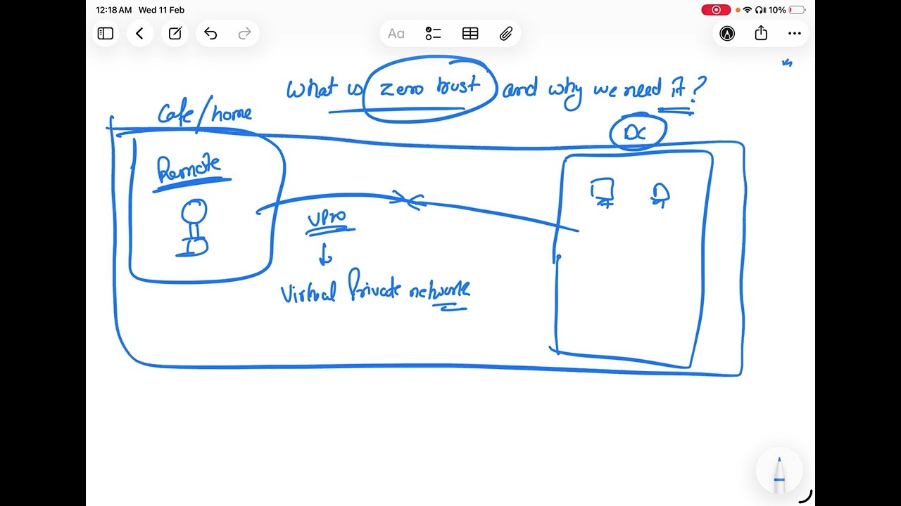 What is Zero Trust ? An Industry Expert’s Tutorials #shorts