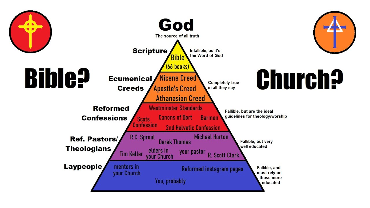 Pyramid of Authority for Christians