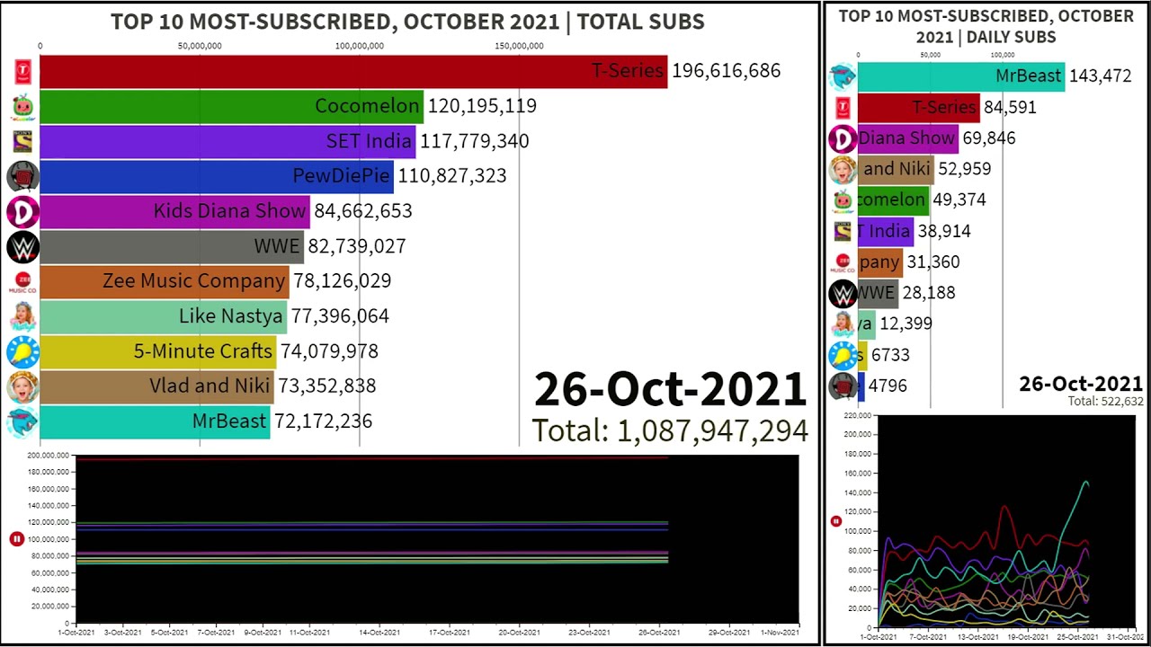TOP 10 MOST-SUBSCRIBED LIST, OCTOBER 2021