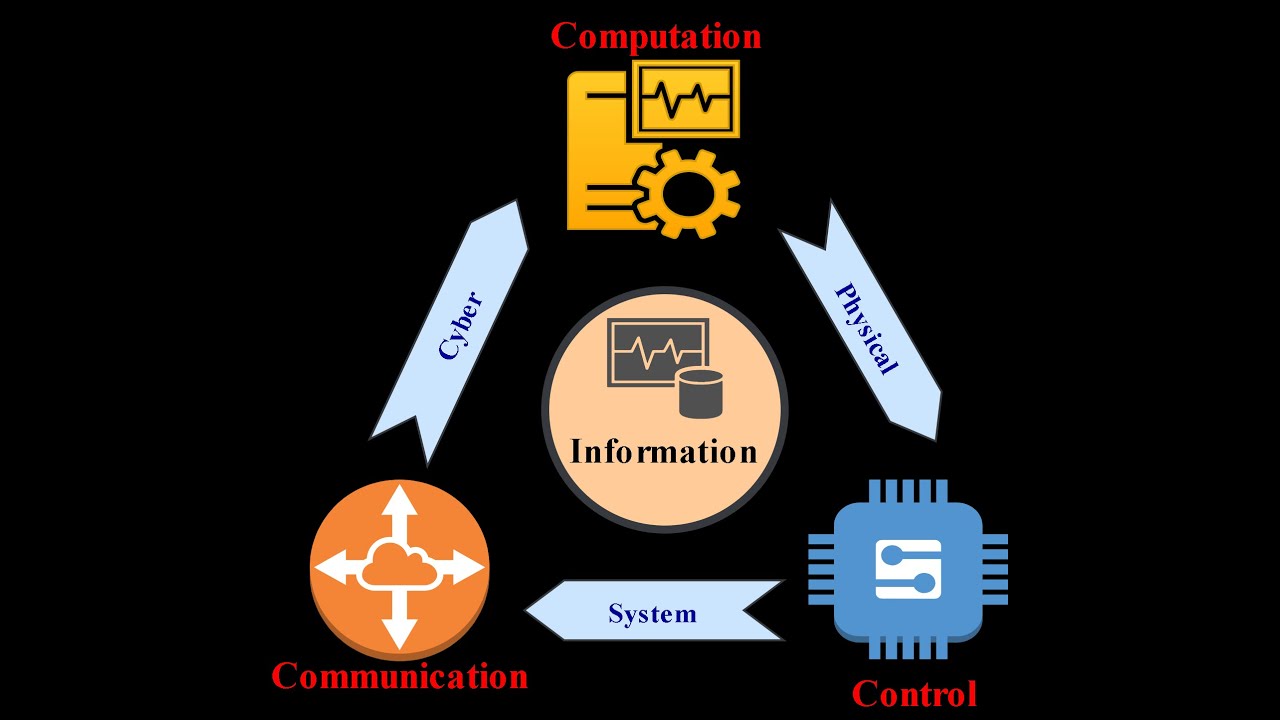 Cyber Physical System - Introduction